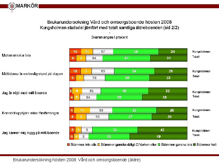 MARKÖR Brukarundersökning hösten 2008: Vård och omsorgsboende (äldre) 