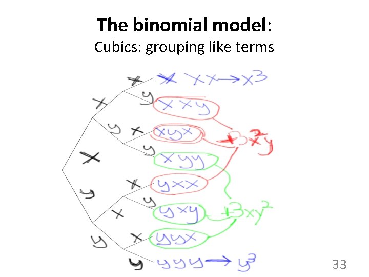 The binomial model: Cubics: grouping like terms 33 The binomial model: Cubics: grouping like terms 33