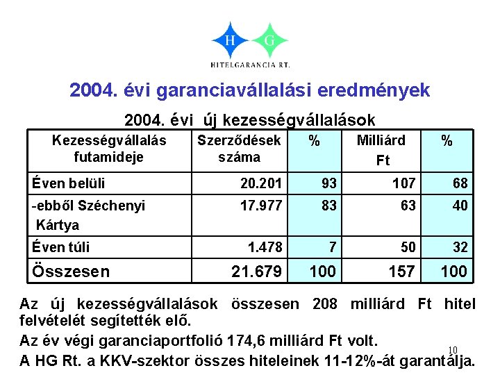 2004. évi garanciavállalási eredmények 2004. évi új kezességvállalások Kezességvállalás futamideje Szerződések száma % Milliárd