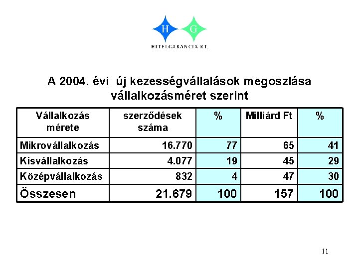 A 2004. évi új kezességvállalások megoszlása vállalkozásméret szerint Vállalkozás mérete Mikrovállalkozás Kisvállalkozás Középvállalkozás Összesen