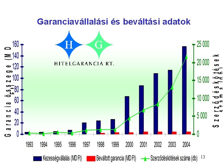 Garanciavállalási és beváltási adatok 13 