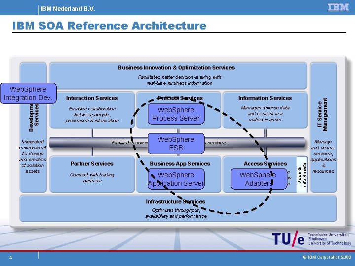 IBM Nederland B. V. IBM SOA Reference Architecture Business Innovation & Optimization Services Integrated