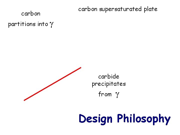 carbon partitions into carbon supersaturated plate g carbide precipitates from g Design Philosophy 