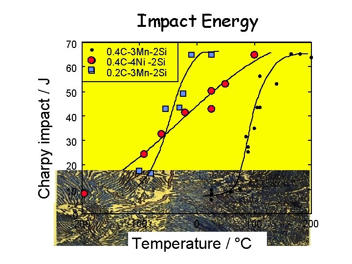 Impact Energy 70 Charpy impact / J 60 0. 4 C-3 Mn-2 Si 0.