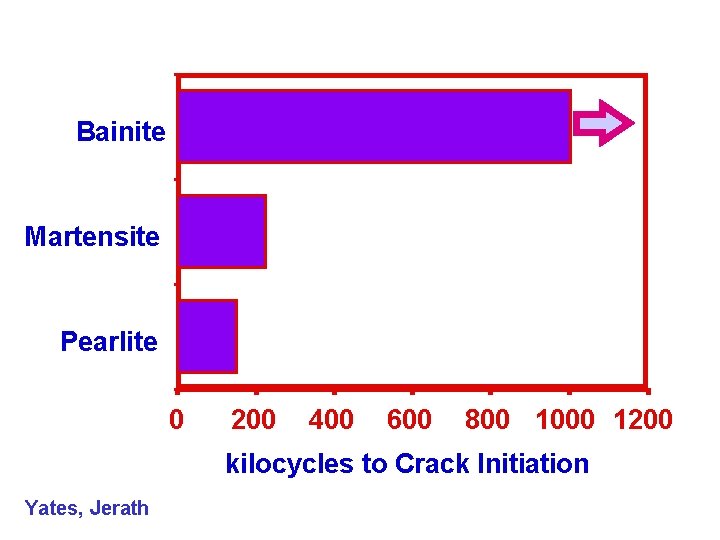 Bainite Martensite Pearlite 0 200 400 600 800 1000 1200 kilocycles to Crack Initiation