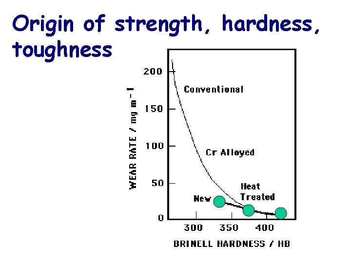 Origin of strength, hardness, toughness 