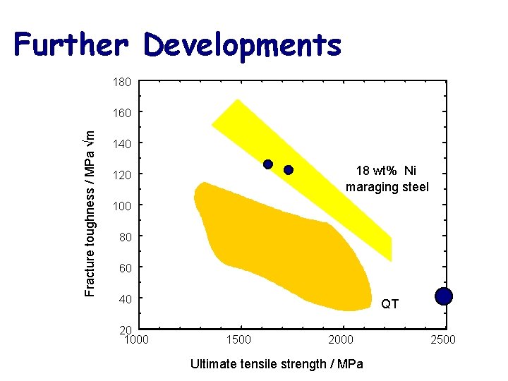 Further Developments 180 Fracture toughness / MPa √m 160 140 18 wt% Ni maraging