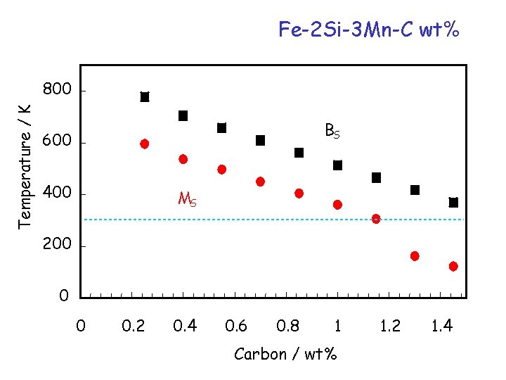 Fe-2 Si-3 Mn-C wt% Temperature / K 800 BS 600 400 MS 200 0