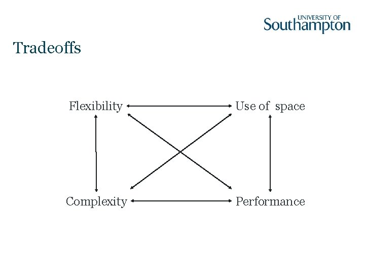 Tradeoffs Flexibility Use of space Complexity Performance 