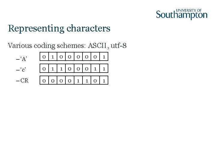 Representing characters Various coding schemes: ASCII, utf-8 – ‘A’ 0 1 0 0 0