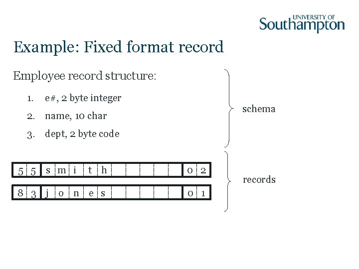 Example: Fixed format record Employee record structure: 1. e#, 2 byte integer schema 2.