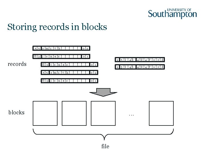 Storing records in blocks 5 5 s m i records t h 0 2