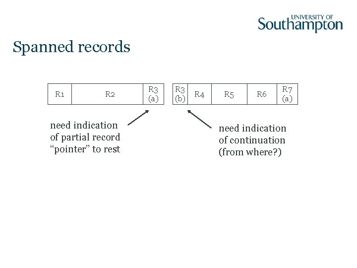 Spanned records R 1 R 2 need indication of partial record “pointer” to rest