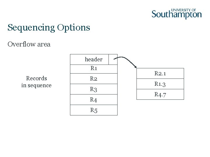Sequencing Options Overflow area header R 1 Records in sequence R 2 R 3