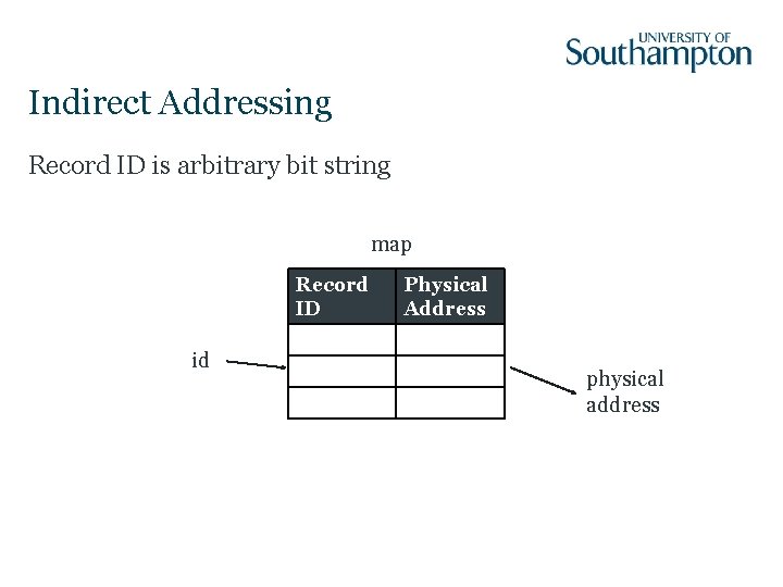Indirect Addressing Record ID is arbitrary bit string map Record ID id Physical Address