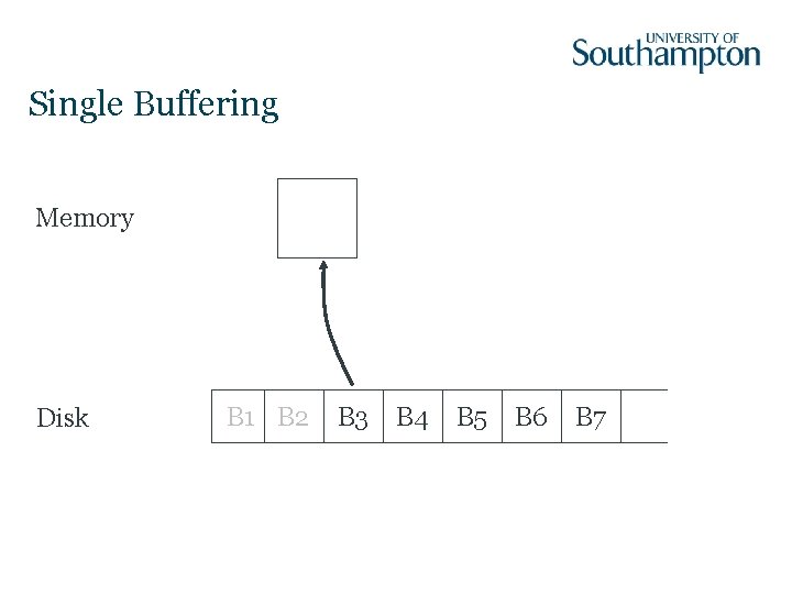 Single Buffering Memory Disk B 1 B 2 B 3 B 4 B 5