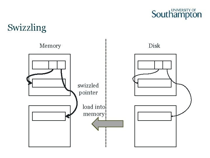 Swizzling Memory Disk swizzled pointer load into memory 