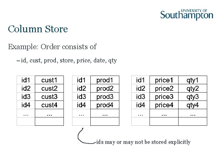 Column Store Example: Order consists of – id, cust, prod, store, price, date, qty