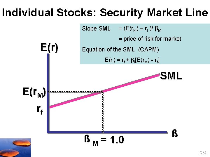Individual Stocks: Security Market Line Slope SML E(r) = (E(r. M) – rf )/