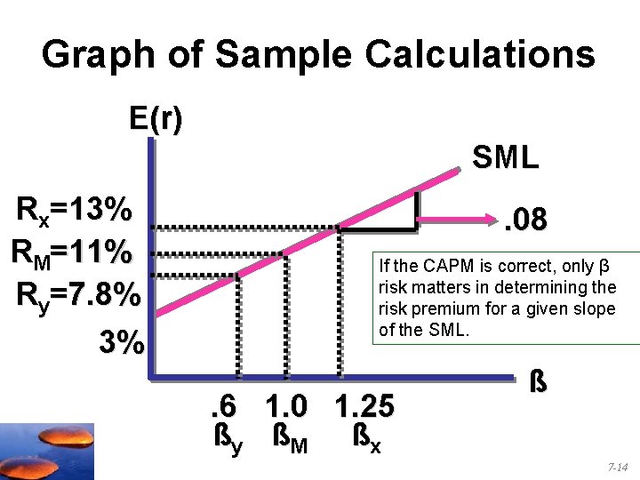 Graph of Sample Calculations E(r) SML Rx=13% RM=11% Ry=7. 8% 3% . 08 If