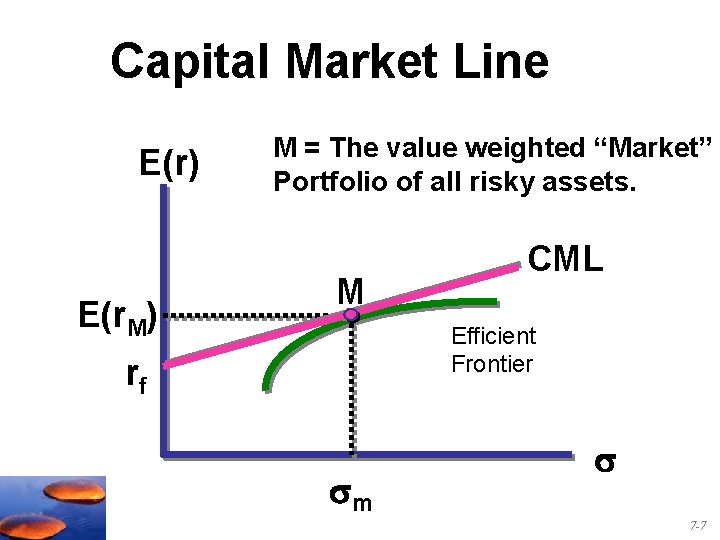 Capital Market Line E(r) E(r. M) M = The value weighted “Market” Portfolio of