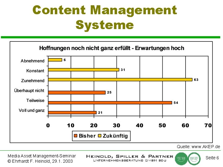 Content Management Systeme Quelle: www. AKEP. de Media Asset Management-Seminar © Ehrhardt F. Heinold,
