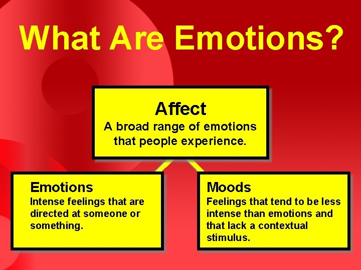 What Are Emotions? Affect A broad range of emotions that people experience. Emotions Moods