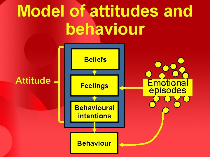 Model of attitudes and behaviour Beliefs Attitude Feelings Behavioural intentions Behaviour Emotional episodes 