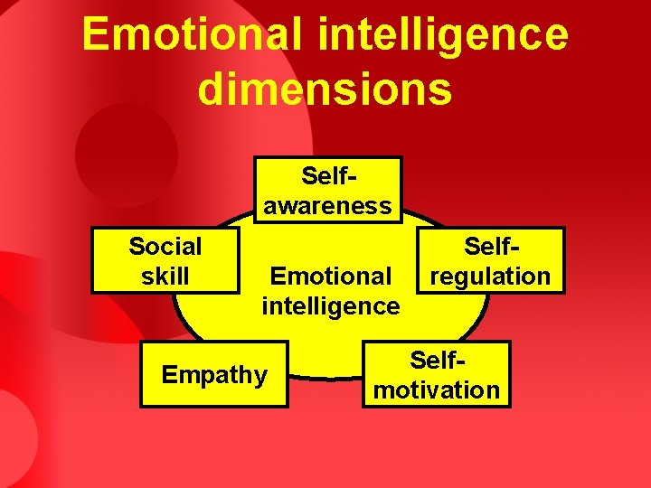 Emotional intelligence dimensions Selfawareness Social skill Emotional intelligence Empathy Selfregulation Selfmotivation 