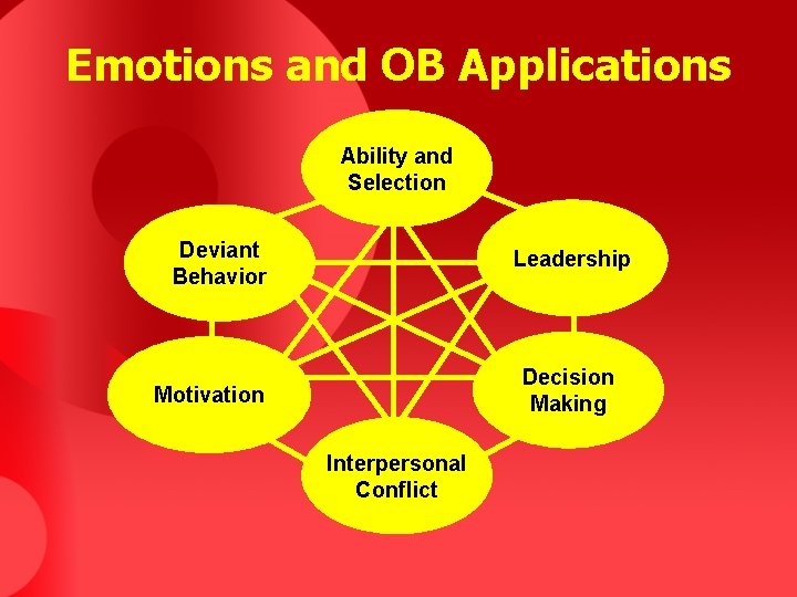 Emotions and OB Applications Ability and Selection Deviant Behavior Leadership Decision Making Motivation Interpersonal