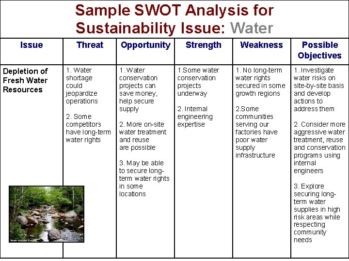 Sample SWOT Analysis for Sustainability Issue: Water Issue Depletion of Fresh Water Resources Threat