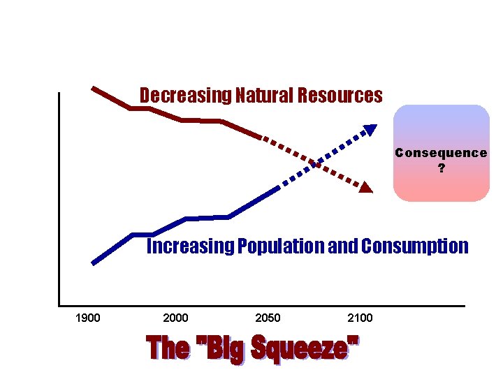 Decreasing Natural Resources Consequence ? Increasing Population and Consumption 1900 2050 2100 