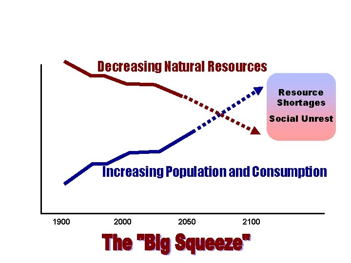 Decreasing Natural Resources Resource Shortages Social Unrest Increasing Population and Consumption 1900 2050 2100