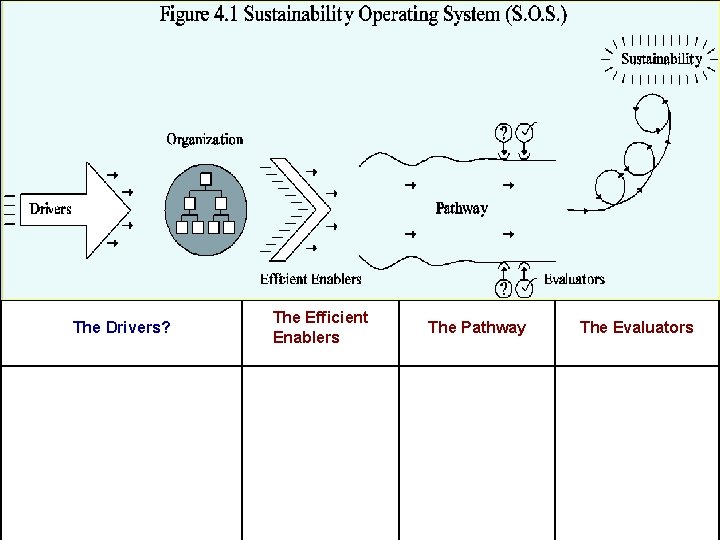 The Drivers? The Efficient Enablers The Pathway The Evaluators 