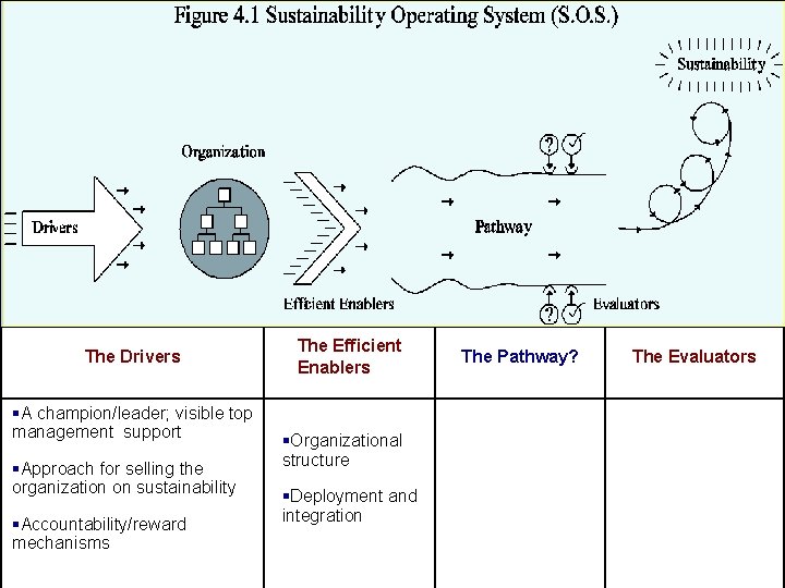 The Drivers §A champion/leader; visible top management support §Approach for selling the organization on