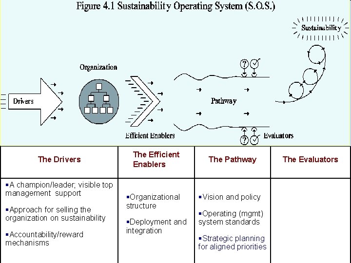 The Drivers §A champion/leader; visible top management support §Approach for selling the organization on