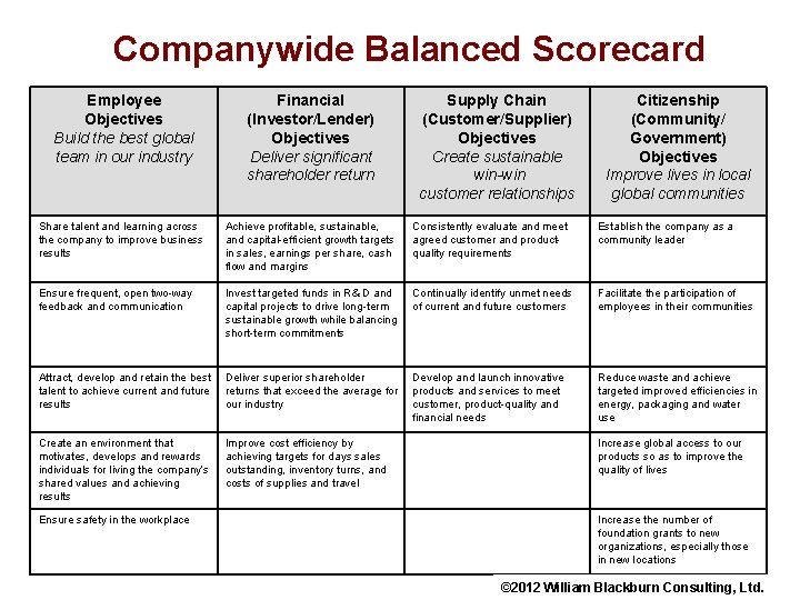 Companywide Balanced Scorecard Employee Objectives Build the best global team in our industry Financial