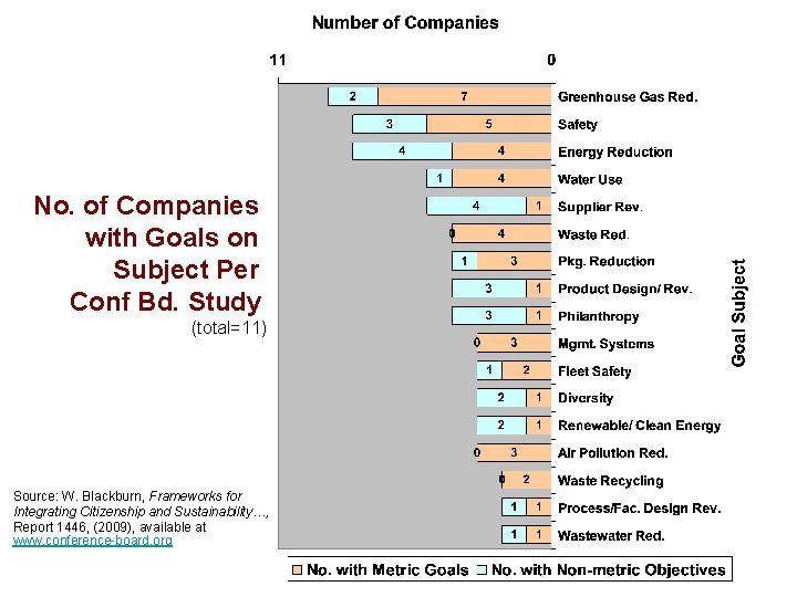 No. of Companies with Goals on Subject Per Conf Bd. Study (total=11) Source: W.