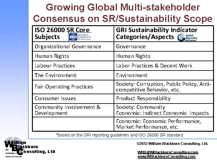 Growing Global Multi-stakeholder Consensus on SR/Sustainability Scope ISO 26000 SR Core Subjects GRI Sustainability