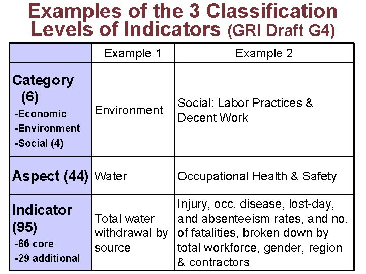 Examples of the 3 Classification Levels of Indicators (GRI Draft G 4) Example 1