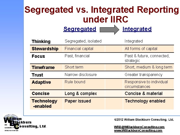 Segregated vs. Integrated Reporting under IIRC Segregated Integrated Thinking Segregated, isolated Integrated Stewardship Financial