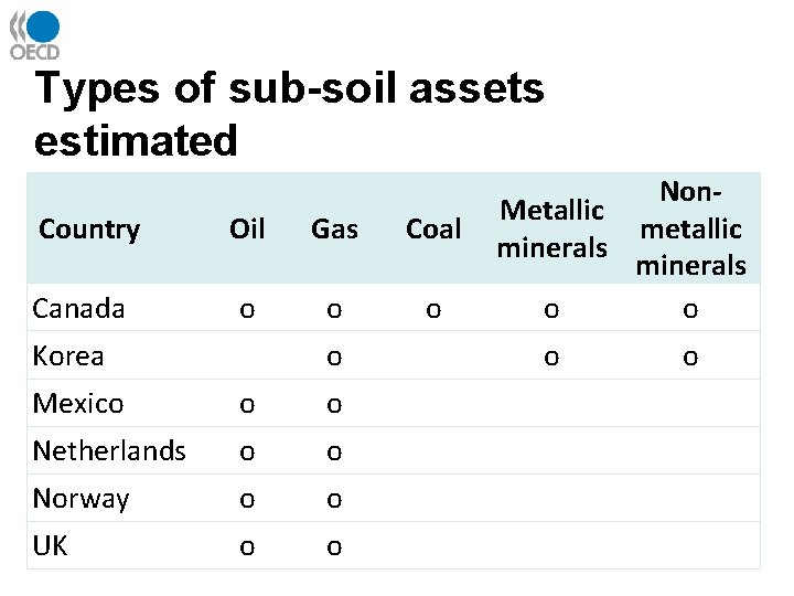 Types of sub-soil assets estimated Country Canada Oil Gas Coal o o o Korea