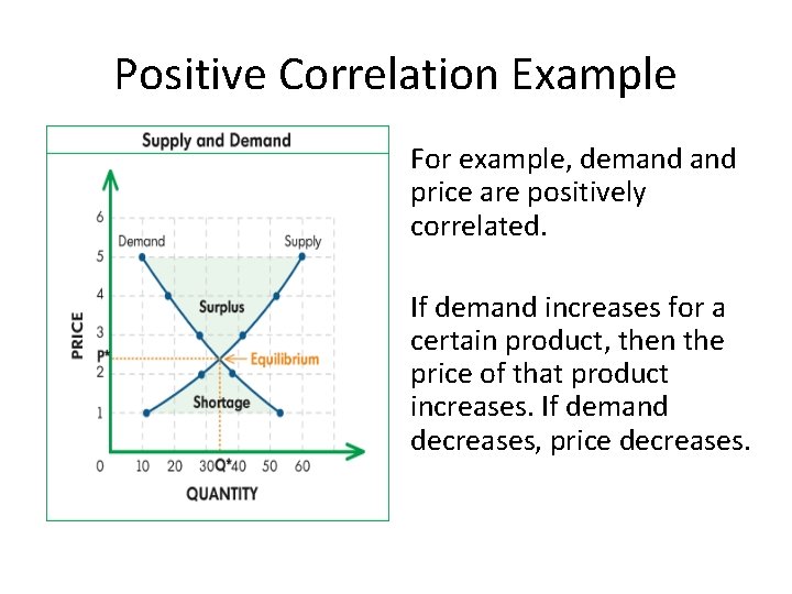 Positive Correlation Example For example, demand price are positively correlated. If demand increases for
