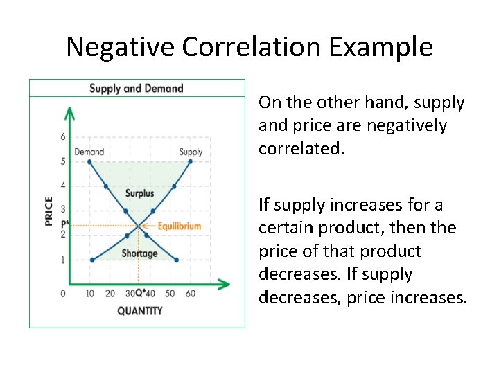 Negative Correlation Example On the other hand, supply and price are negatively correlated. If