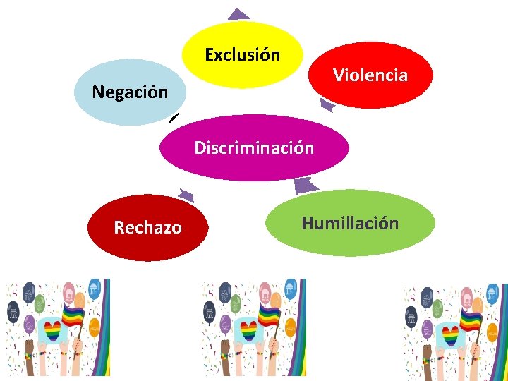 Exclusión Violencia Negación Discriminación Rechazo Humillación 