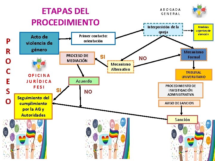 ETAPAS DEL PROCEDIMIENTO P R O C E S O Acto de violencia de
