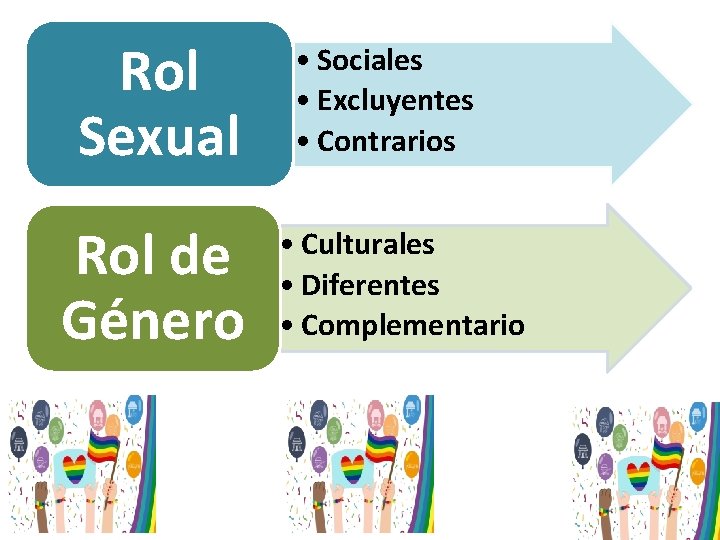 Rol Sexual Rol de Género • Sociales • Excluyentes • Contrarios • Culturales •