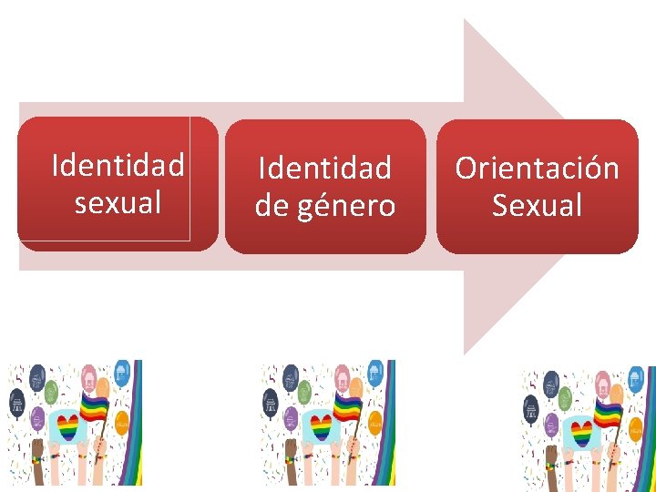 Identidad sexual Identidad de género Orientación Sexual 