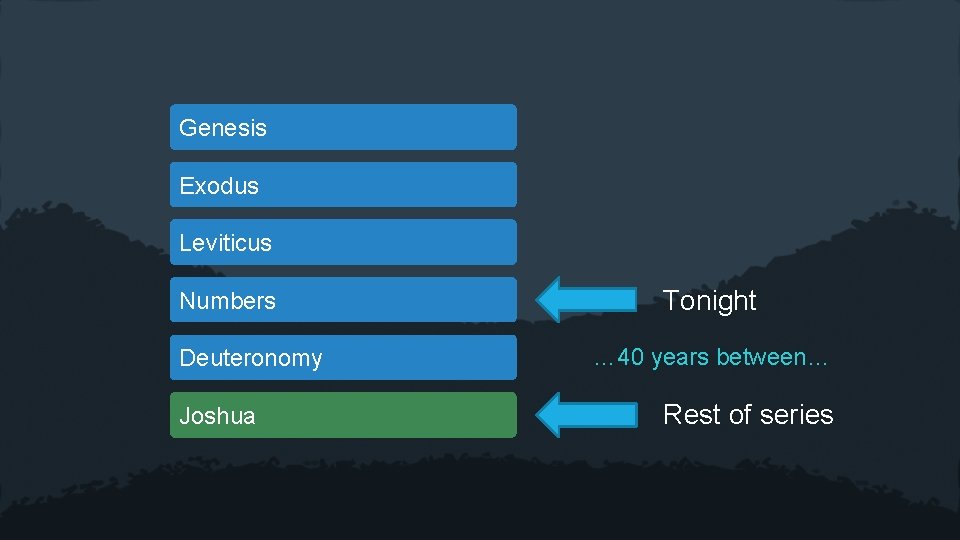 Genesis Exodus Leviticus Numbers Deuteronomy Joshua Tonight … 40 years between… Rest of series