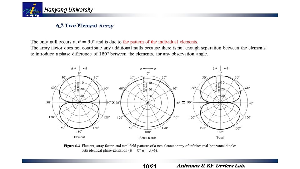 Hanyang University 6. 2 Two-Element Array 10/21 Antennas & RF Devices Lab. 